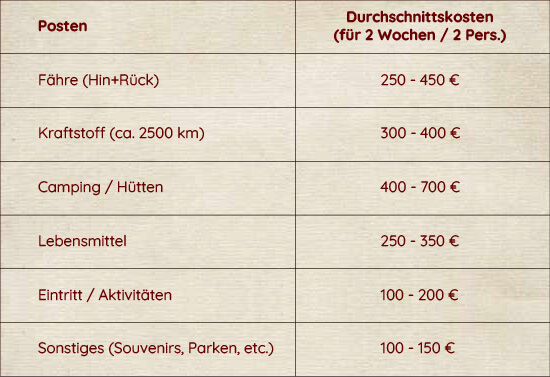Tabelle mit einem beispielhaften Überblick über die möglichen Kosten einer solchen Norwegen-Reise.