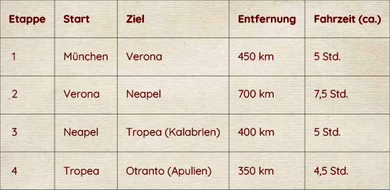 Beispielhafte Etappenplanung