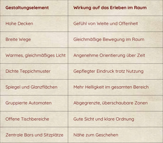 Tabelle zu innenarchitektonischen Gestaltungselementen in Casinos und ihrer Wirkung auf das räumliche Erleben.