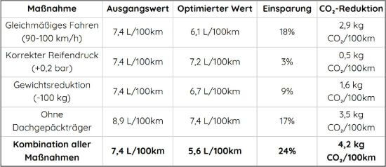 Tabelle: Kraftstoffeffizienz und Einsparpotenziale