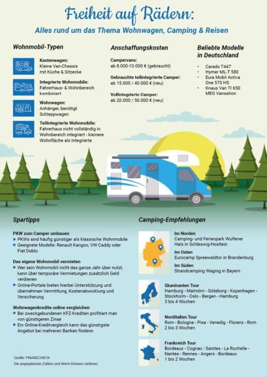 Infografik zum Thema Camper und wohnwagen.