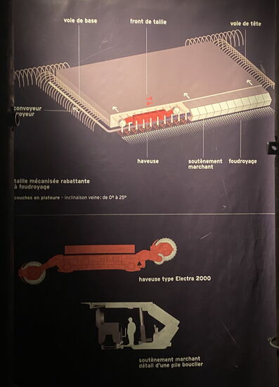 zwischen zwei Schächten wir das Kohleflöz in parallelen Reihe abgebaut