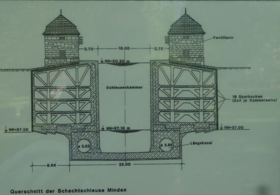 die Entleerung der Schleusenkammer dauert in der Regel nur 7 Minuten