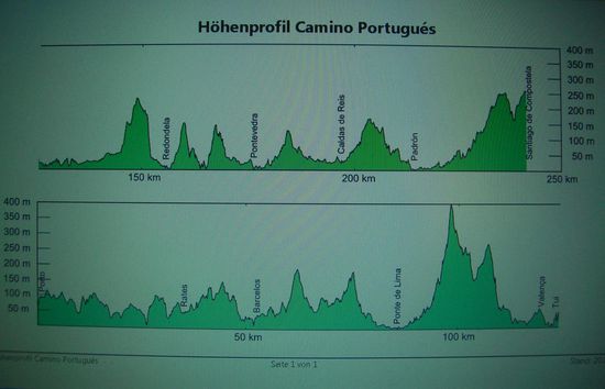 Höhenprofil (ja, ein echter screenshot..  des Weges - es geht bis zu 400 Höhenmeter hinauf, insgesamt aber also kein Vergleich zur Pyrenäen-Überquerung des Camino Francés.