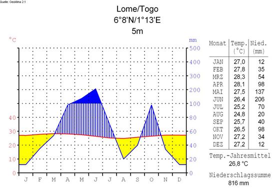 Klimadiagramm von Lomé [26]