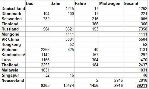 Alle zurückgelegte Reisekilometer. Wer hätte gedacht, dass wir in China so viel Zug gefahren sind?...