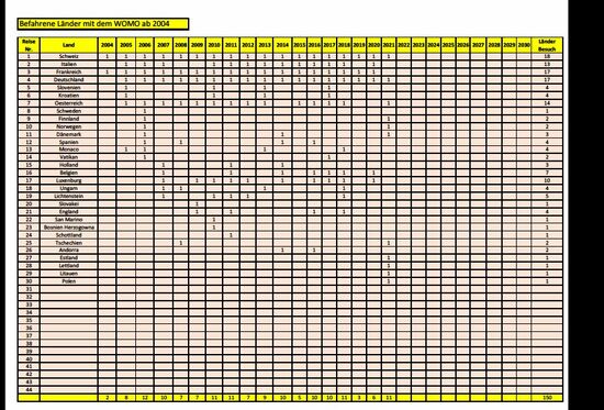 Bordbuch vom Orca I &amp; Orca II Start im Okt. 2004  die Länder 31 &amp; 32 Portugal und Gibraltar folgen.