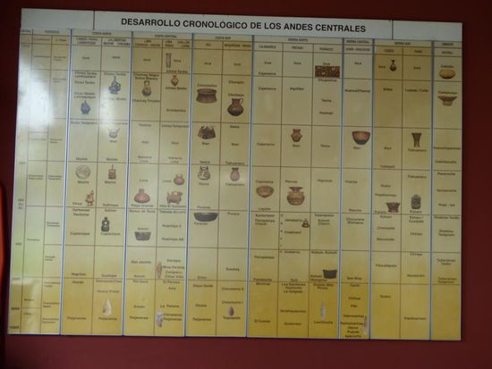 Eine Übersicht über alle peruanischen Hochkulturen. Von vielen weiss man noch nicht sehr viel.