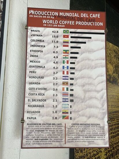 Hauptproduzent ist mit grossem Abstand Brasilien.