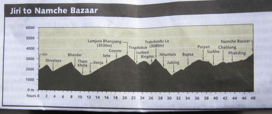 das schweisstreibende Hoehenprofil des Jiri-Lukla-Treks (ich bin von rechts nach links gegangen)