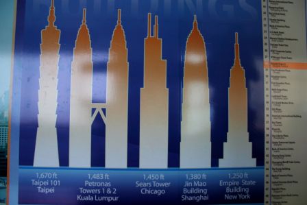 Der Baiyoke Sky Tower ist derzeit auf Platz 28 der höchsten Gebäude der Welt! Hier sieht man die 5 höchsten!