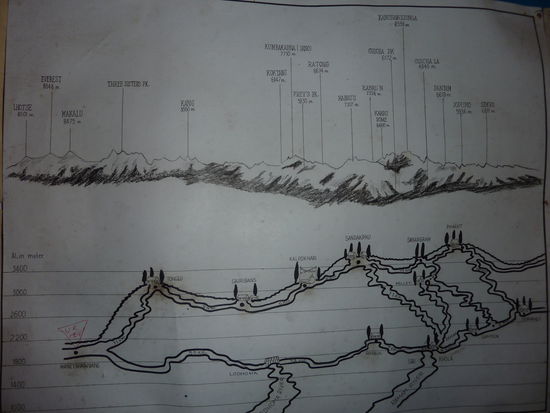 Das sollte unsere Route sein: der Sandakhpu (3600 und nochmal was Meter) Trekk
Wenn ich das hier richtig sehe am ersten Tag , erster Gipfel, 2. Tag ganz hoch (rechter Gipfel) und Tag 3 Abstieg, 2. Route von rechts....