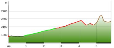 Distanz: 5,5km
Aufstieg: 1052m
Abstieg: 481m