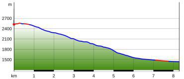 Distanz: 8km
Aufstieg: 0m
Abstieg: 1103m