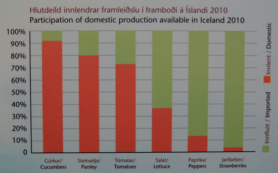 Anteil importierten(grün) und einheimischen(rot) Gemüses