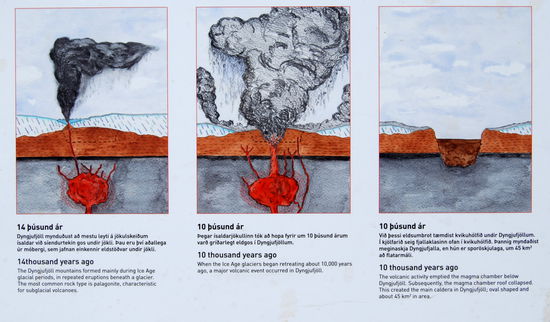 Informationstafeln am Weg erklärten die Entstehung der Calderen des Dyngjufjöll:
vor 14.000 Jahren Eruption unter den eiszeitlichen Gletschern,
vor 10.000 Jahren beim Rückzug der eiszeitlichen Gletscher gab es große Eruptionen,
dann leerte sich die Magmakammer, das Dach der Kammer brach ein und die Hauptcaldera von 45 km² entstand