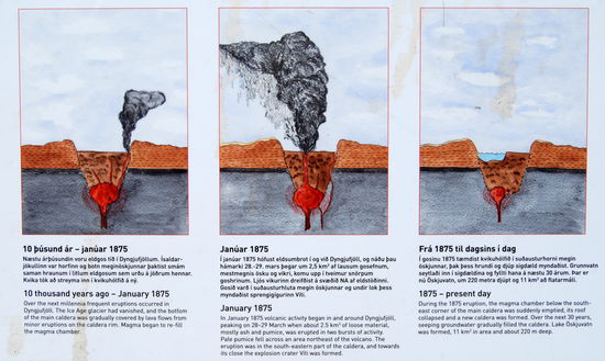 vor 10.000 Jahren bis Januar 1875 regelmäßige Eruptionen, der Boden der Caldera wurde immer mehr mit Lava bedeckt und die Magmakammer füllte sich wieder,
im Januar 1875 begann die vulkanische Aktivität und erreichte 28-29 März ihren Höhepunkt, als ungefähr 2,5 km³ loses Material, meist Asche und Bimsstein, ausgestoßen wurde,
1875 bis heute: die Magmakammer unter der Südost-Ecke der Hauptcaldera leerte sich, das Dach brach zusammen und füllte sich über die nächsten 30 Jahre mit Grundwasser, der See Öskjuvatn entstand, 
11 km² Fläche und ca. 220 m tief.