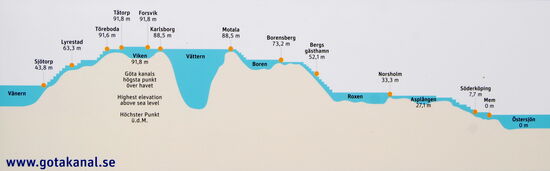 und das Höhenprifil des Göta-Kanals