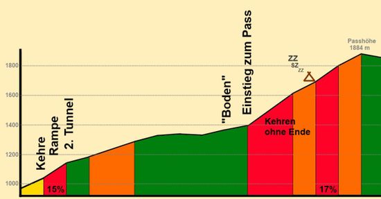 Höhenprofil des Anstieges