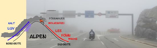 Voll in der Föhnmauer  
(Wetterscheide St. Gotthard)