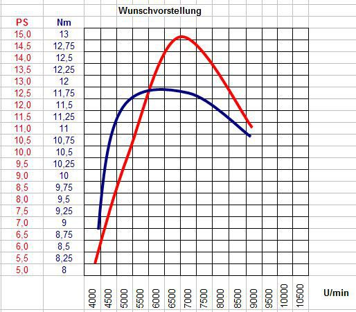 Wünsche und Spinnerreien