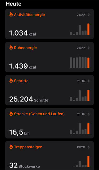 Da haben wir in der kurzen Zeit doch ein paar Kilometer geschafft!